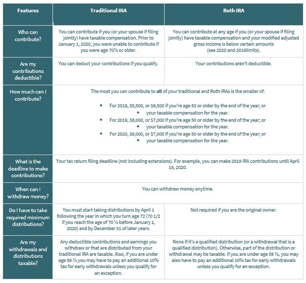 Roth vs. Traditional IRA Chart